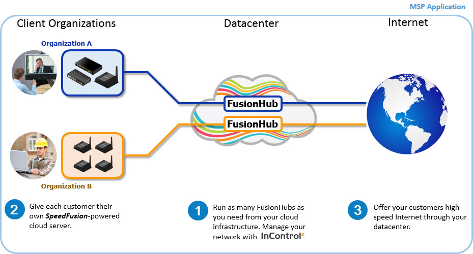 fusionhub as a service